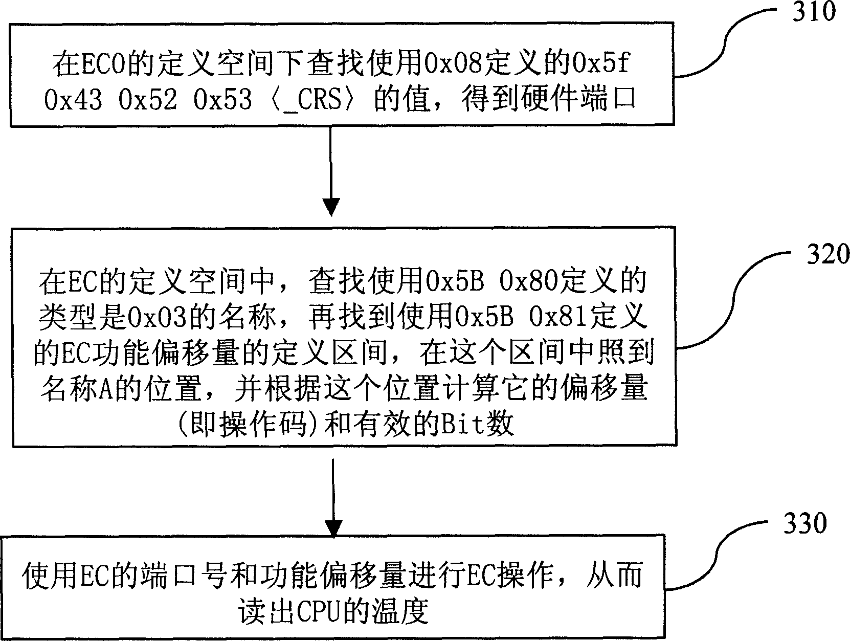 Universal method for fetching CPU temperature