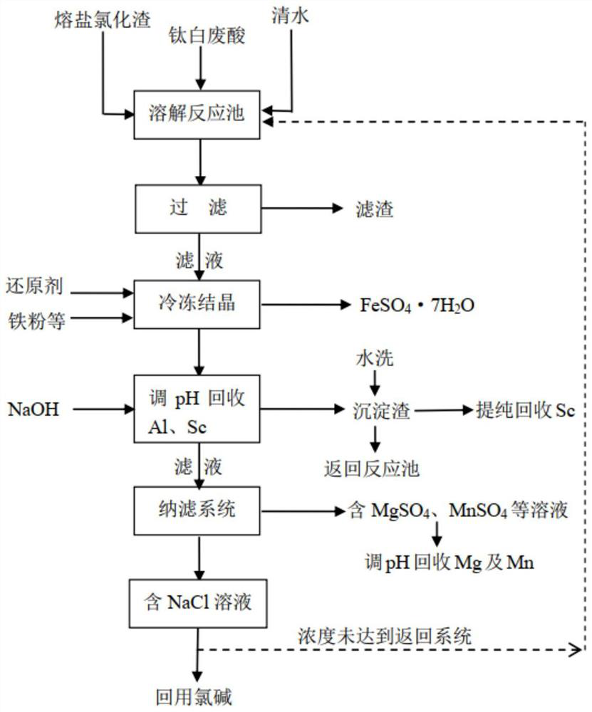 Resource utilization method of titanium dioxide waste acid leaching fused salt chlorination slag