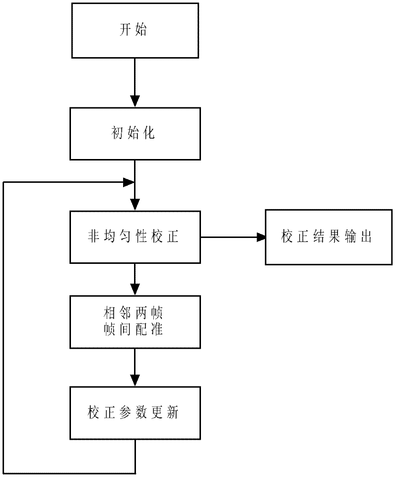 Rapidly converged scene-based non-uniformity correction method