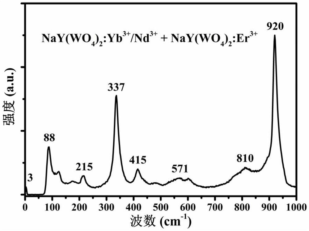 A highly sensitive temperature measurement method based on near-infrared fluorescence of different rare earth ions