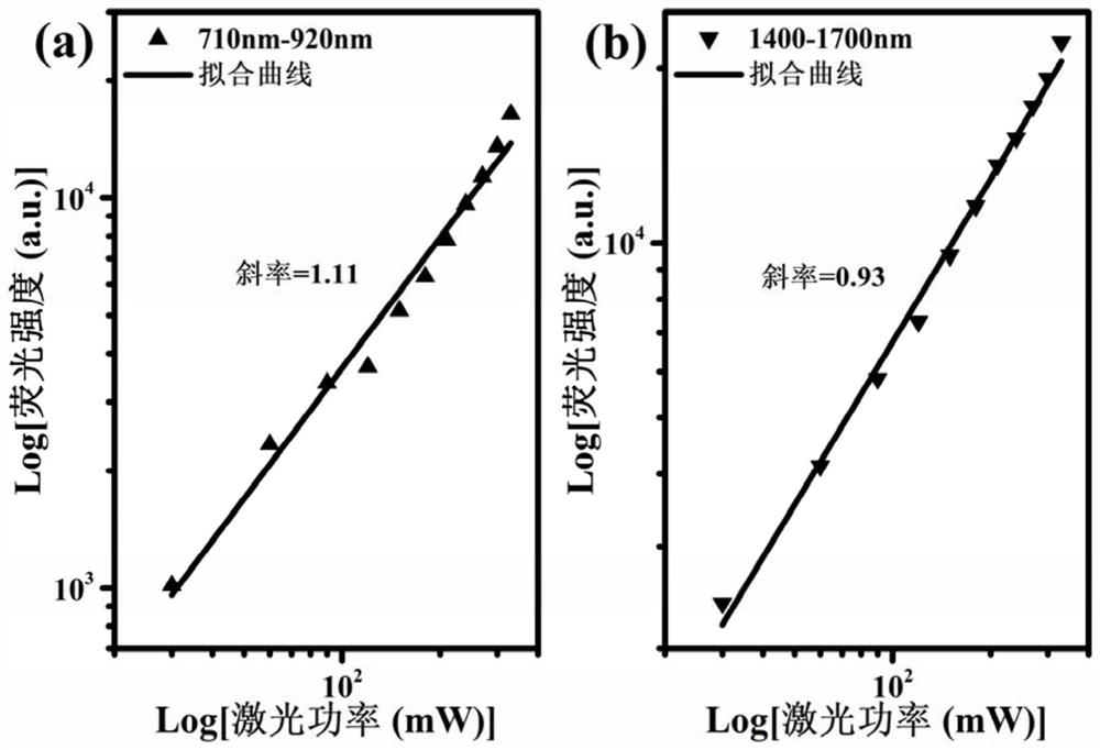 A highly sensitive temperature measurement method based on near-infrared fluorescence of different rare earth ions