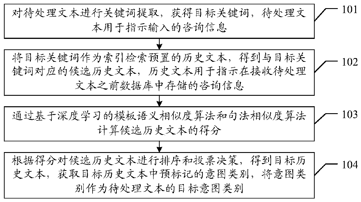 Intention classification method and device based on voting decision, equipment and storage medium