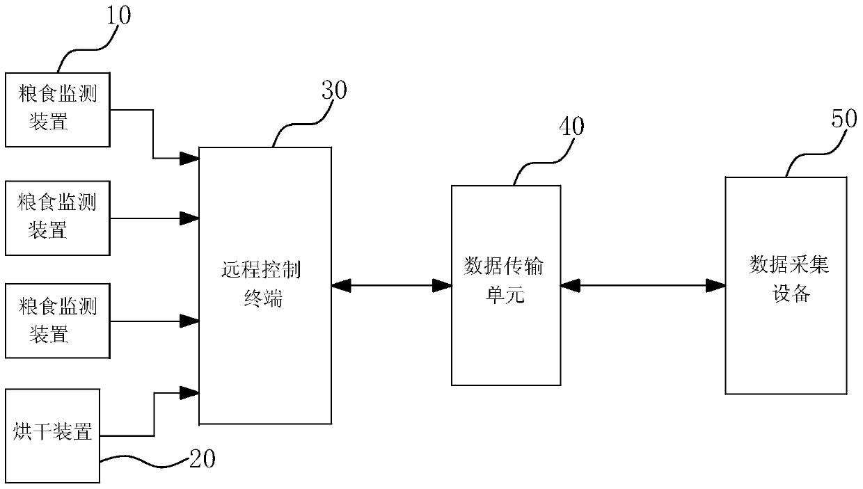 A method and device for monitoring grain in a distributed grain depot