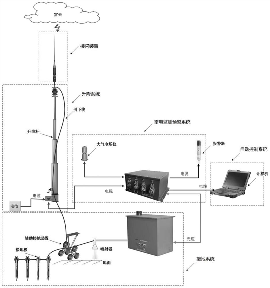 A Ground Mobile Direct Lightning Protection System