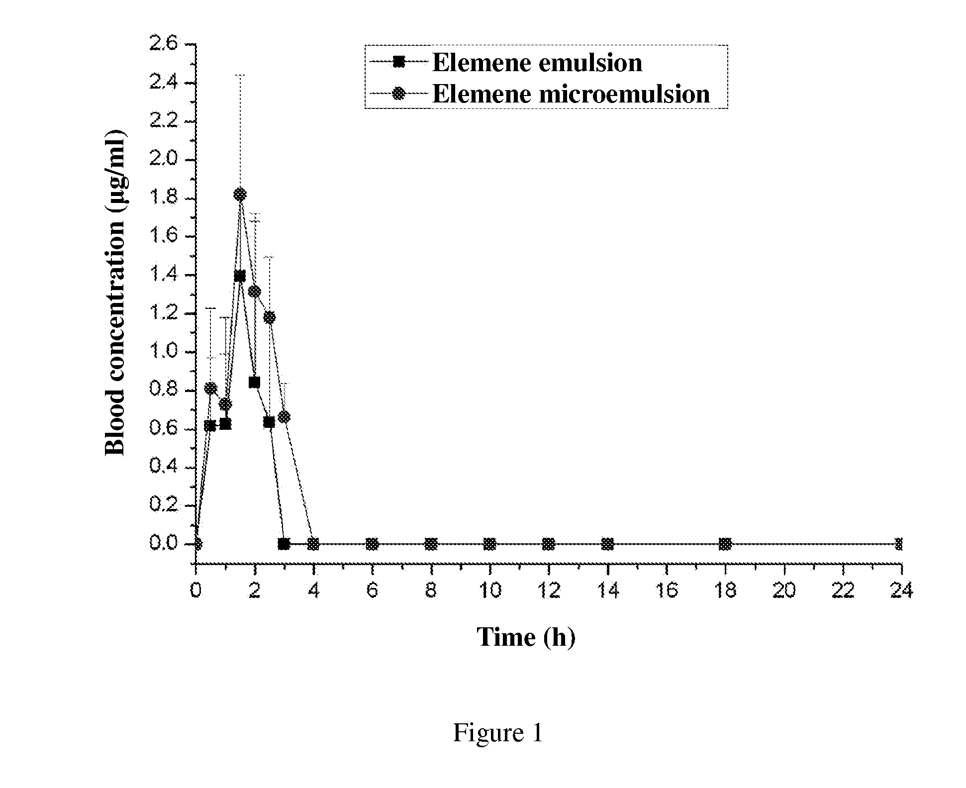 Oral microemulsion of elemene