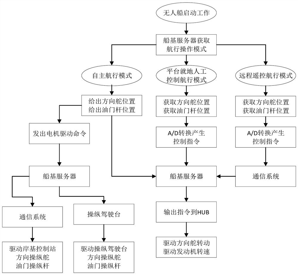 Unmanned ship control mode switching control method and system based on ship-based server