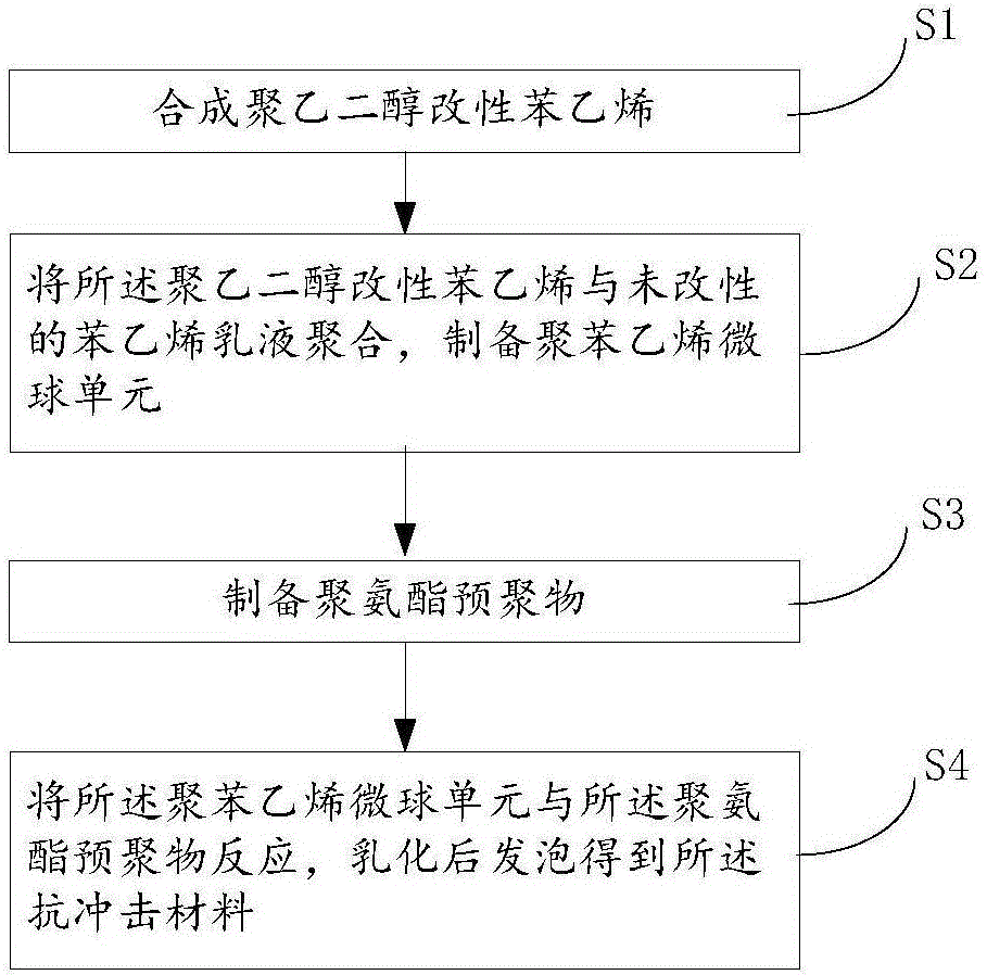 Anti-impact material and preparation method thereof