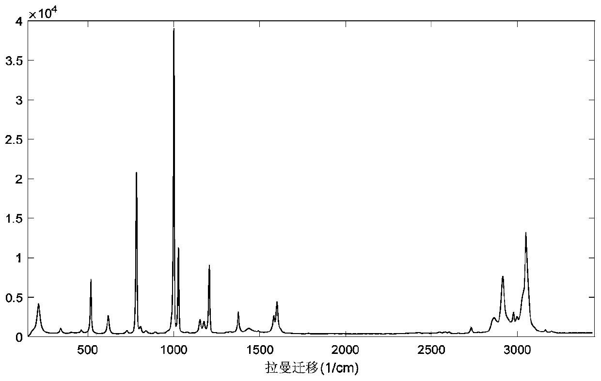 Inverse matrix iteration deconvolution method for spectrum resolution enhancement