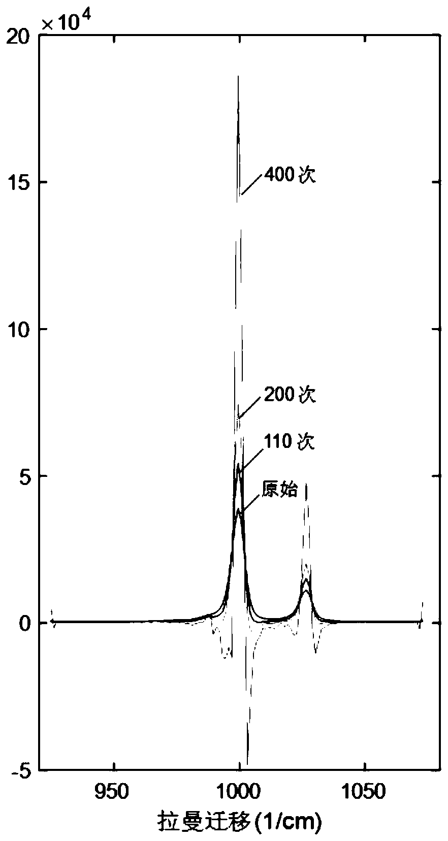 Inverse matrix iteration deconvolution method for spectrum resolution enhancement