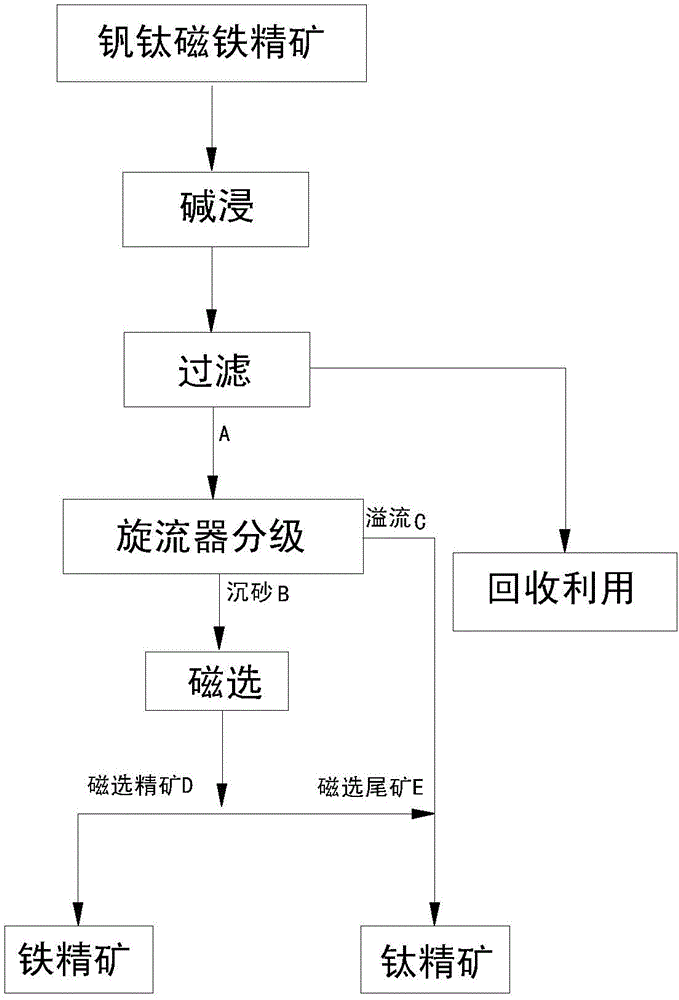 Method for recleaning of vanadium-titanium magnetite concentrate by using alkaline leaching, grading and magnetic separation