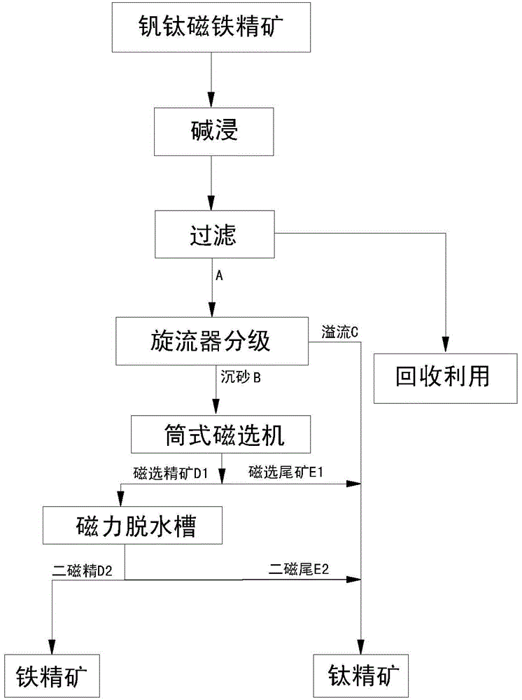 Method for recleaning of vanadium-titanium magnetite concentrate by using alkaline leaching, grading and magnetic separation