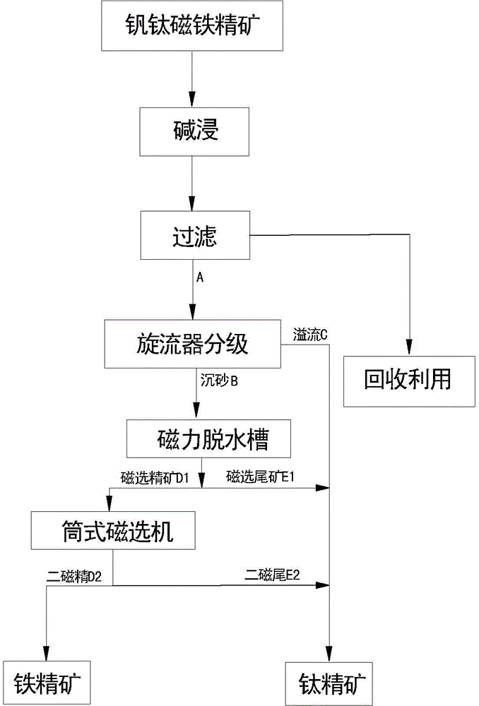 Method for recleaning of vanadium-titanium magnetite concentrate by using alkaline leaching, grading and magnetic separation