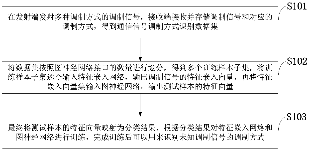 Communication signal modulation mode identification method based on graph neural network