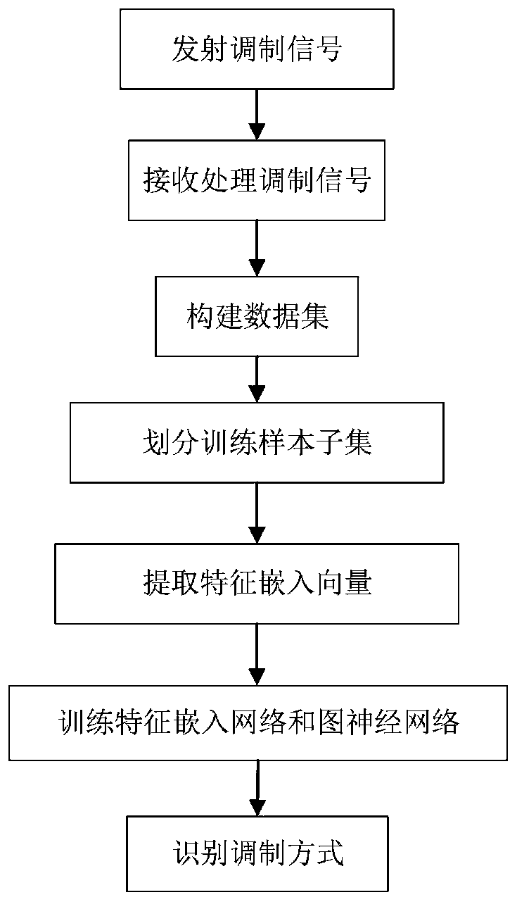 Communication signal modulation mode identification method based on graph neural network