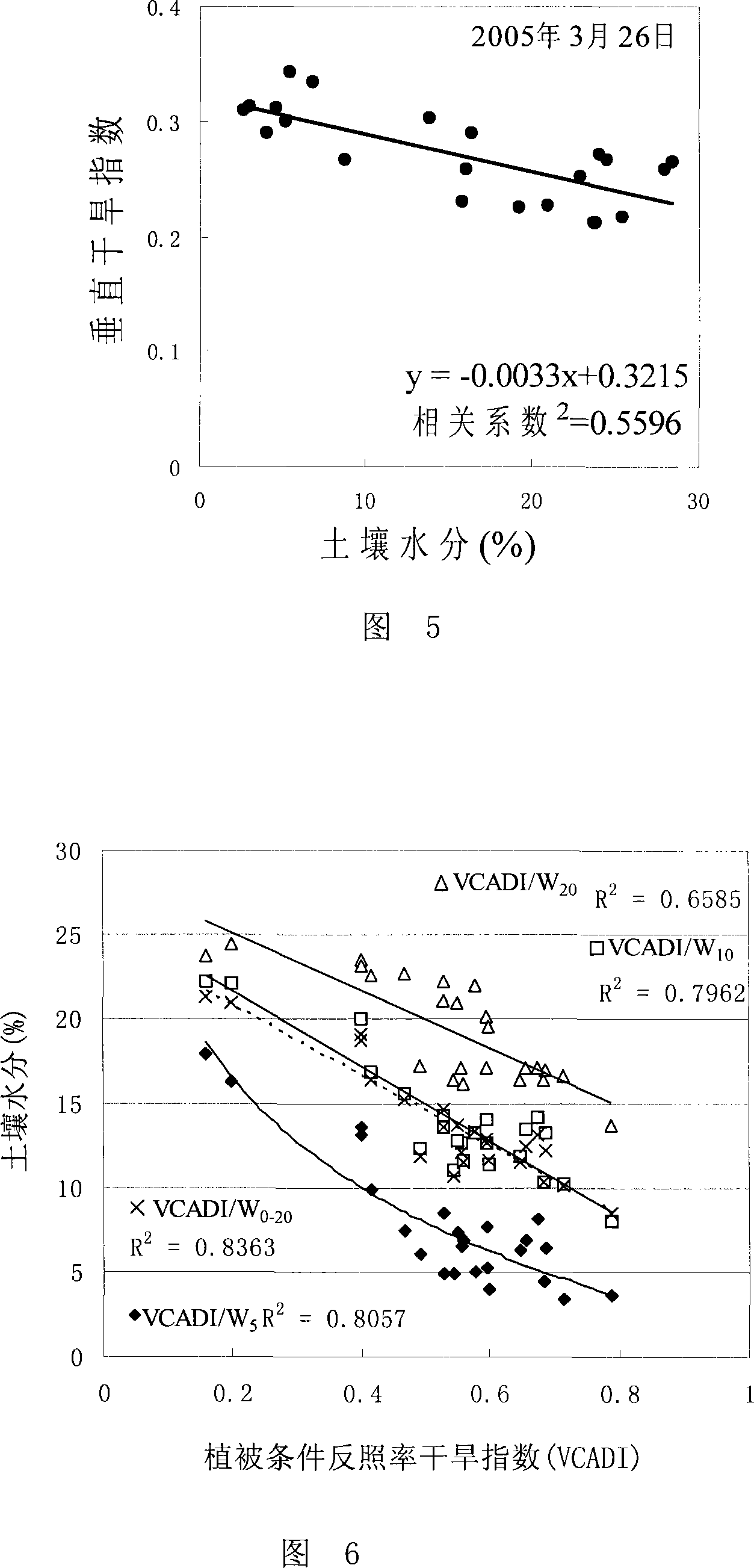 Agricultural drought monitoring method