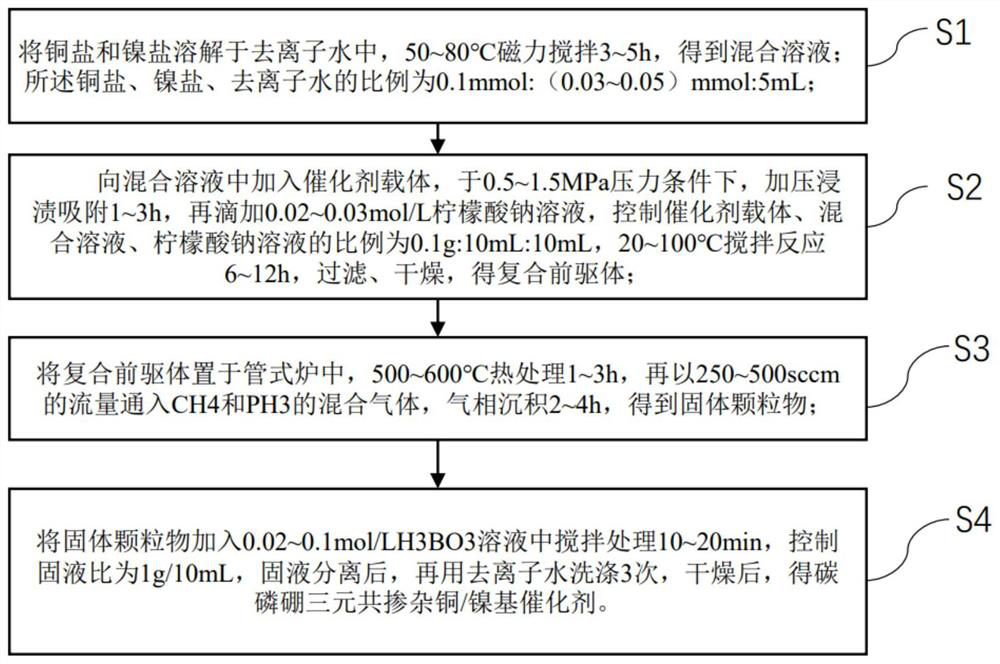 Preparation method and application of carbon-phosphorus-boron ternary co-doped copper/nickel-based catalyst