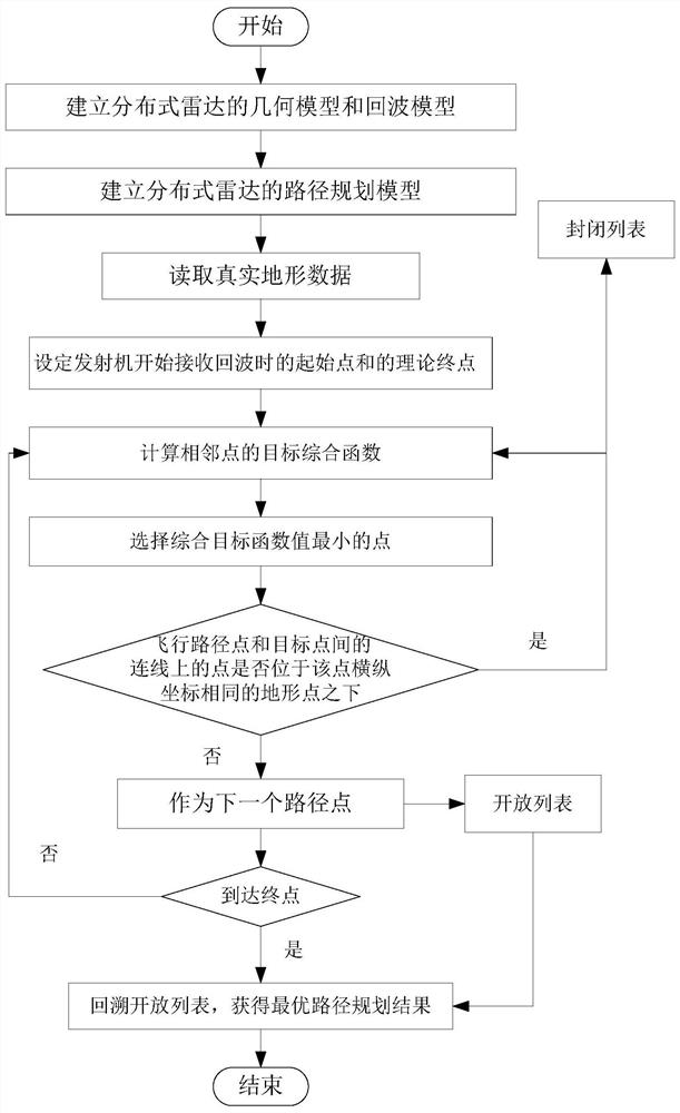 Path planning method for short-time aperture synthesis of distributed radar