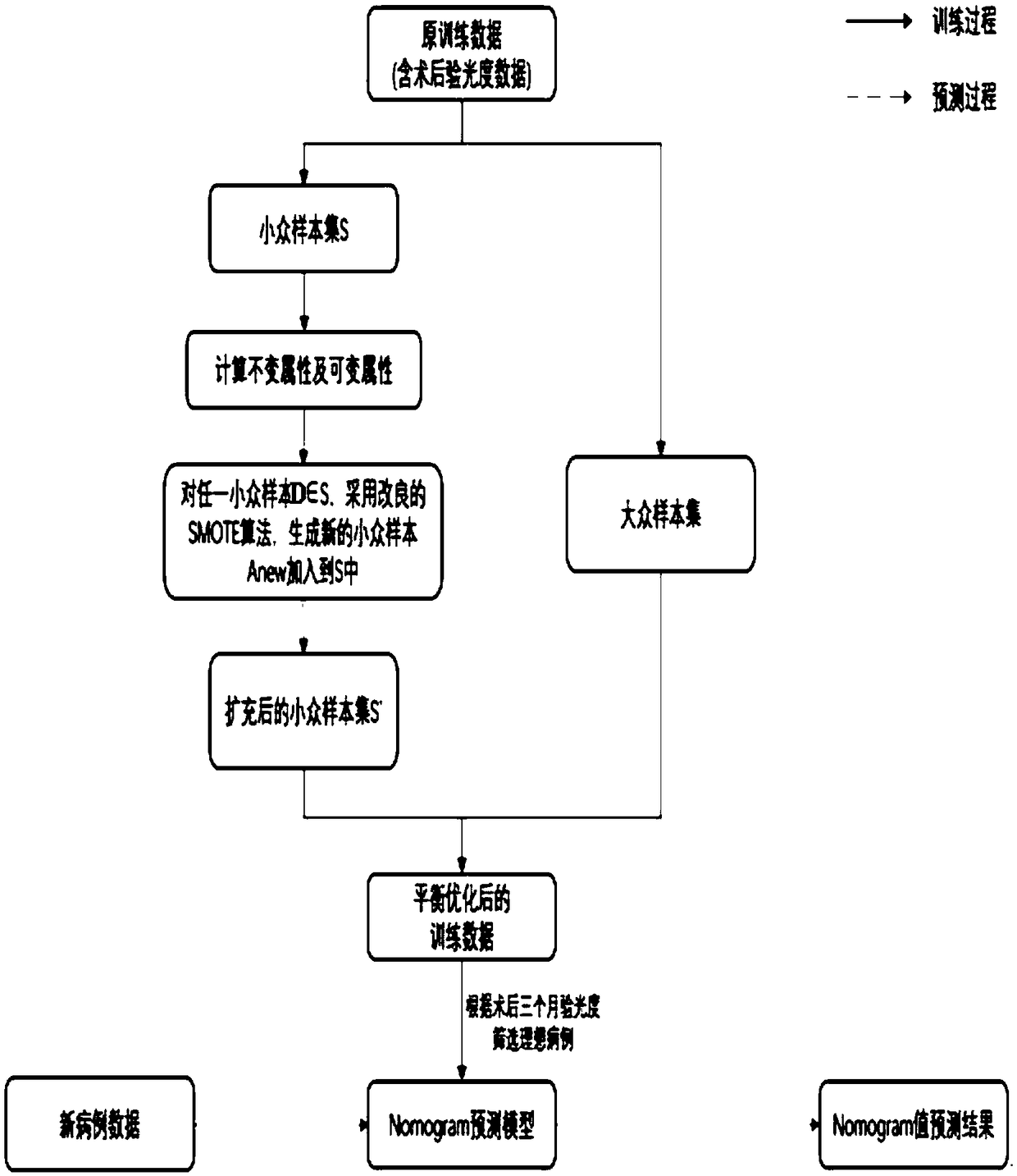 Optimization method for predicting refraction adjustment value in SMILE refractive surgery and system