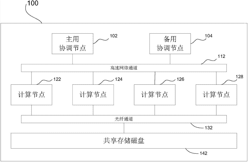 Resource coordination method, device and system for database cluster