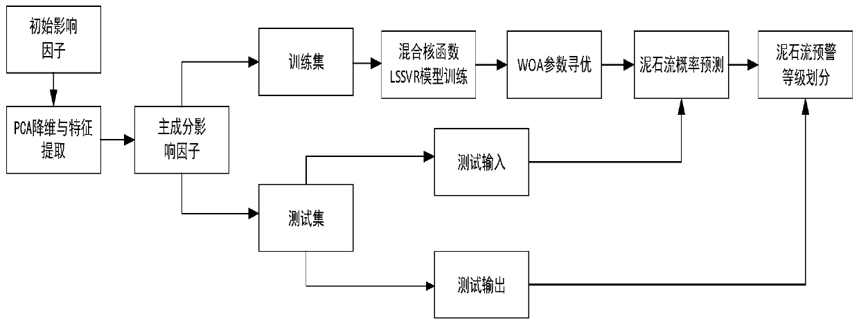 A debris flow prediction method based on PCA and a mixed kernel function LSSVR