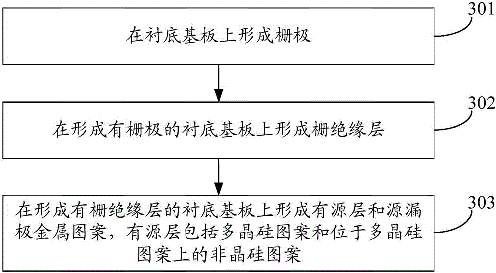 Thin film transistor, manufacture method thereof, array substrate and display device