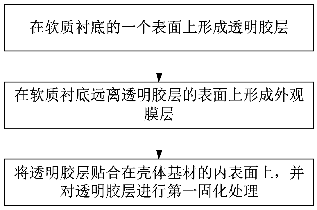 Shell assembly, preparation method thereof and electronic equipment