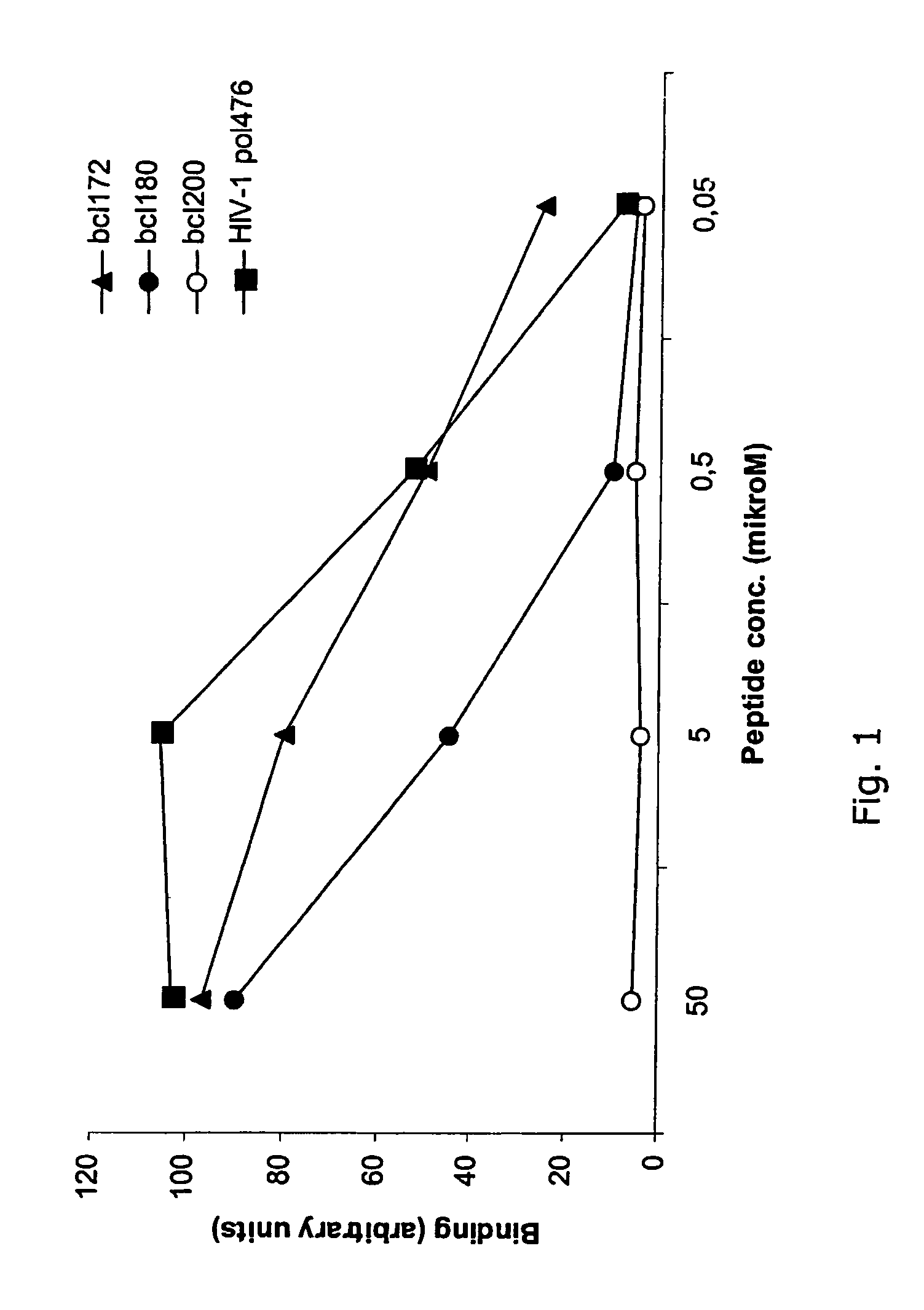 Proteins belonging to the Bcl-2 family and fragments thereof, and their use in cancer patients