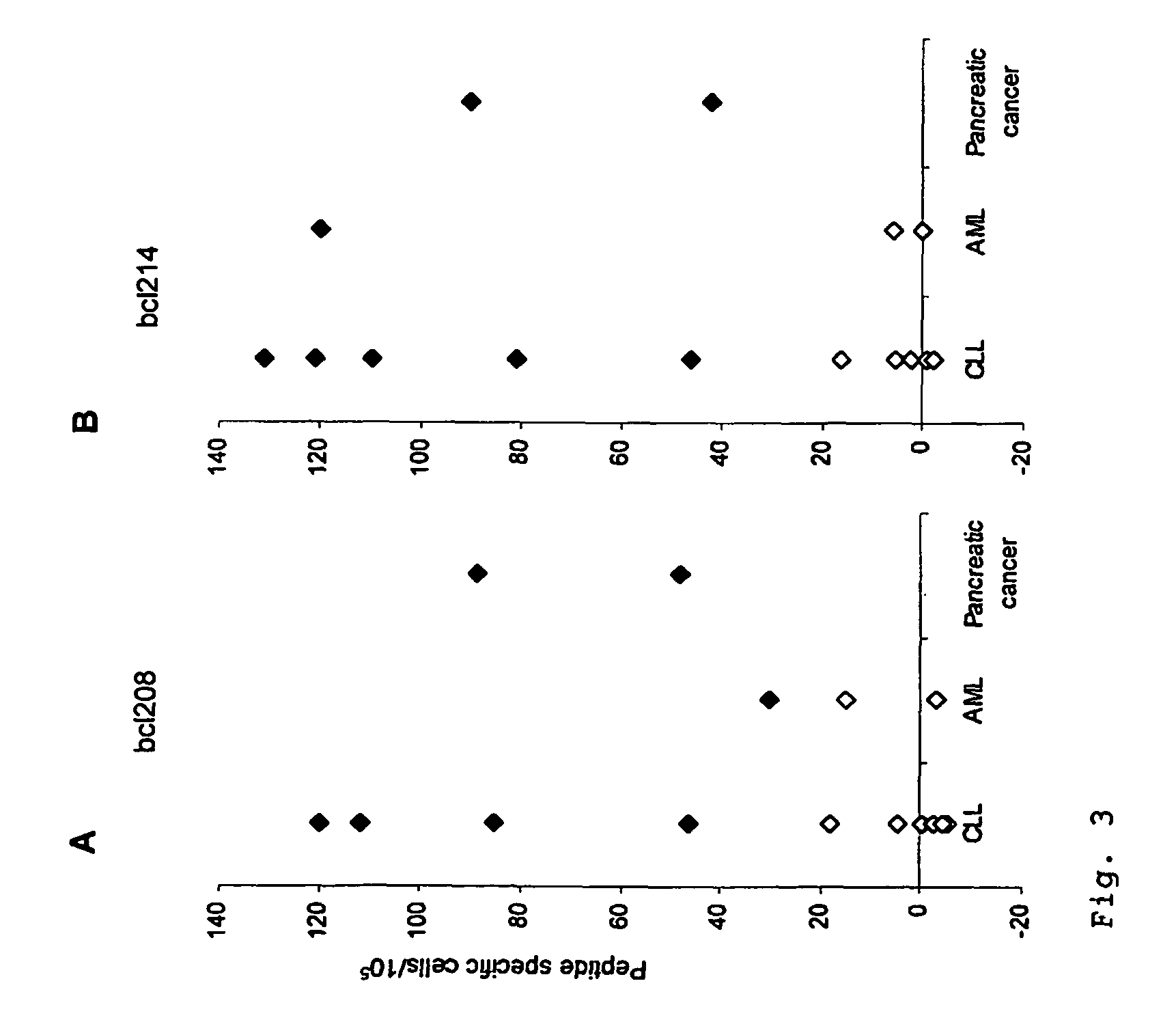 Proteins belonging to the Bcl-2 family and fragments thereof, and their use in cancer patients