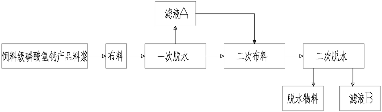 Dehydration method of calcium hydrogen phosphate product slurry