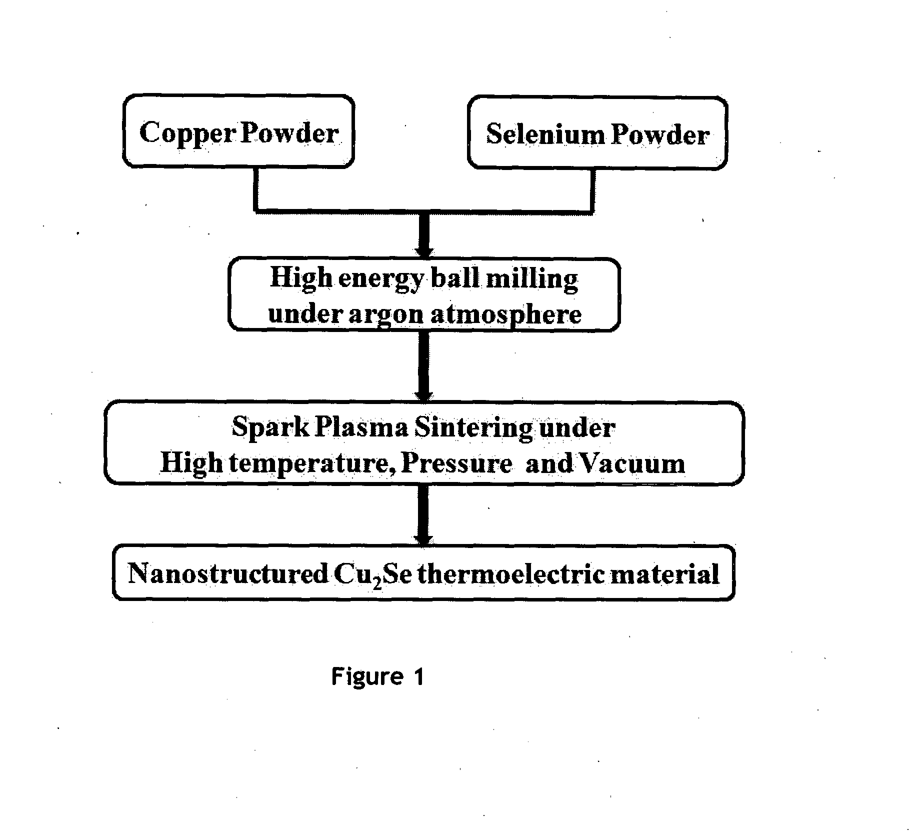 Nanostructured copper-selenide with high thermoelectric figure-of-merit and process for the preparation thereof