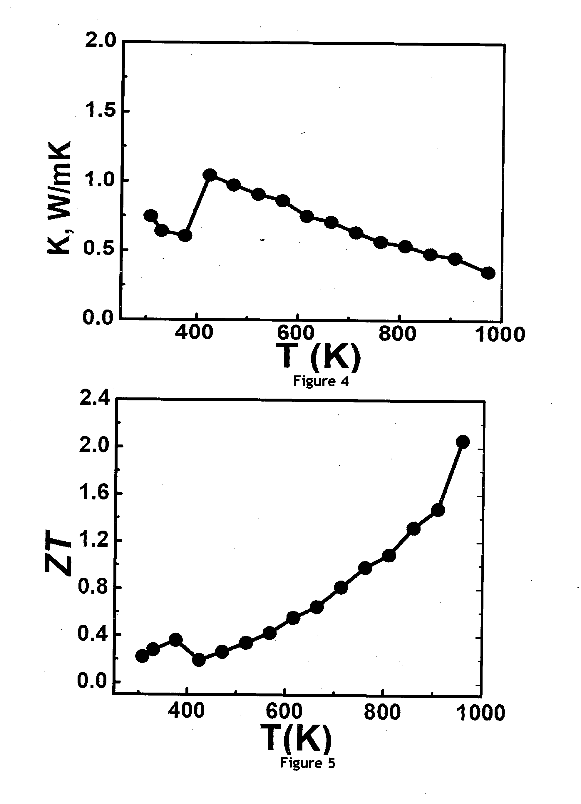 Nanostructured copper-selenide with high thermoelectric figure-of-merit and process for the preparation thereof