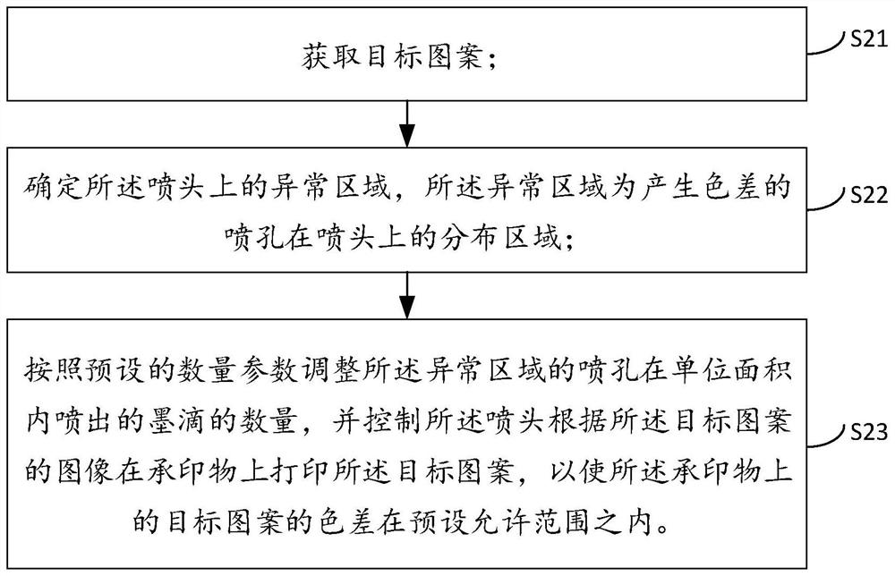 A color difference processing method, device, inkjet printer and storage medium