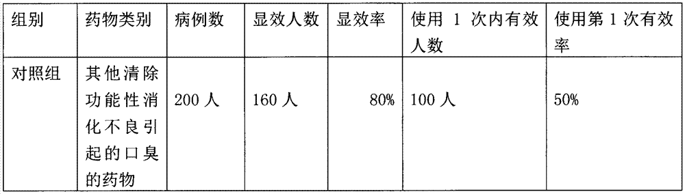 Traditional Chinese medicine preparation for eliminating functional dyspepsia-caused ozostomia and preparation method thereof