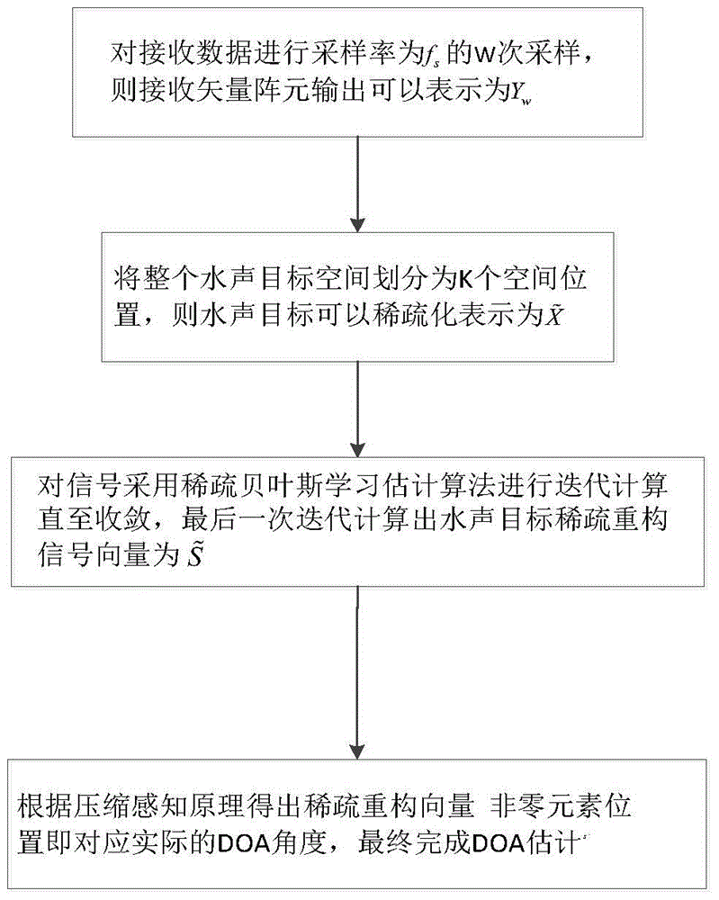 Acoustic vector array DOA estimation method