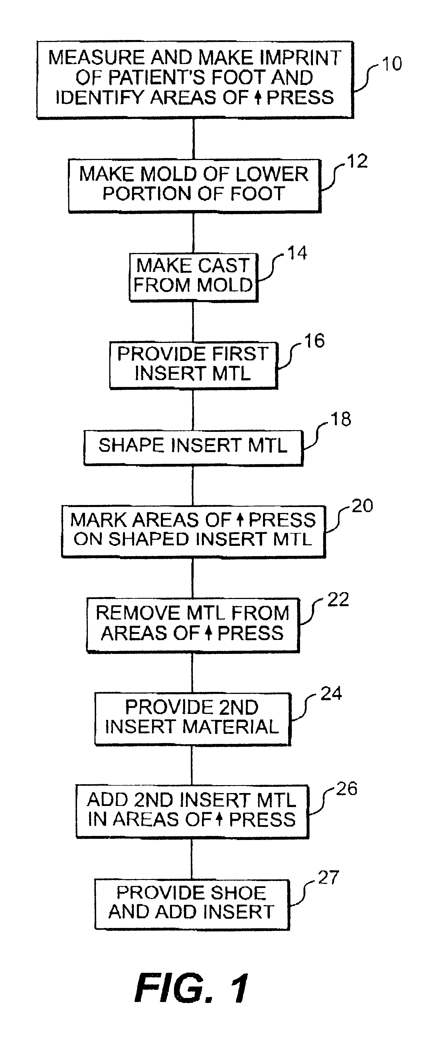 Method for providing custom fit therapeutic footwear