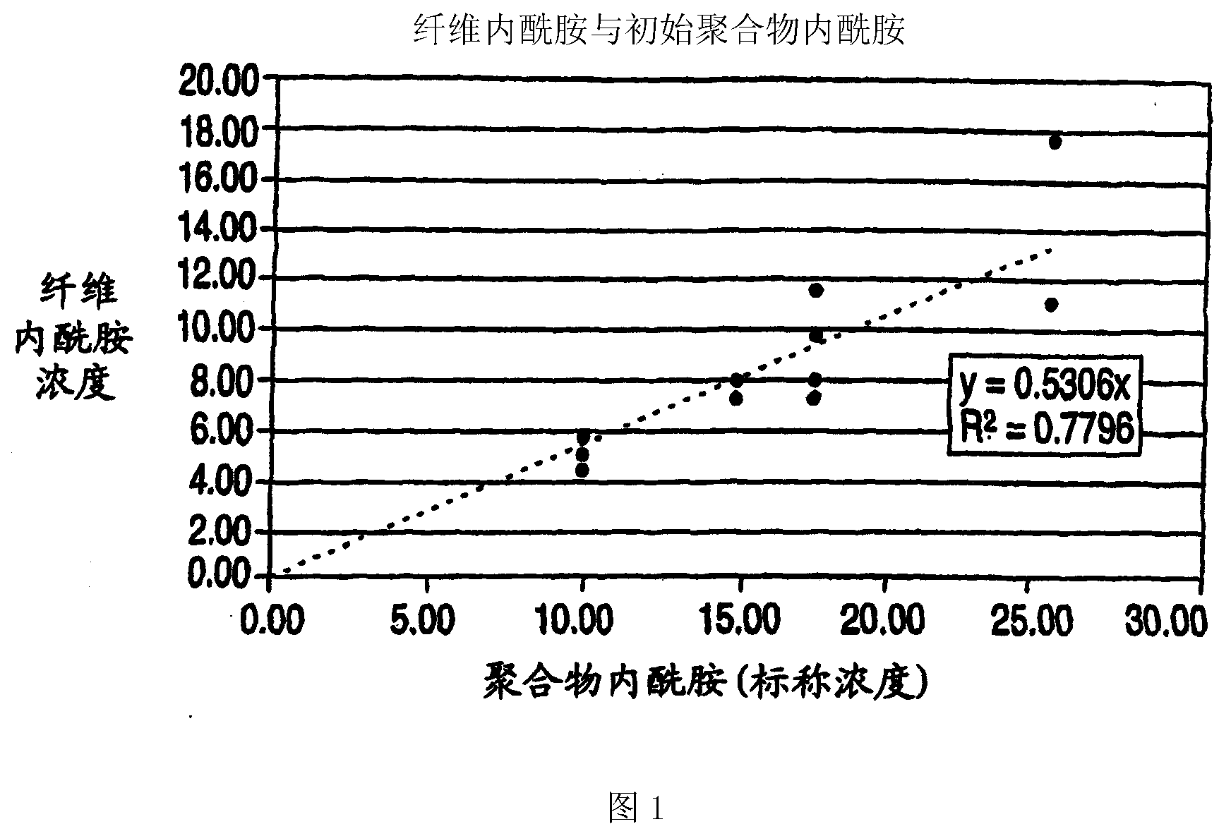 Multiphase fiber materials and compositions, methods of manufacture and uses thereof