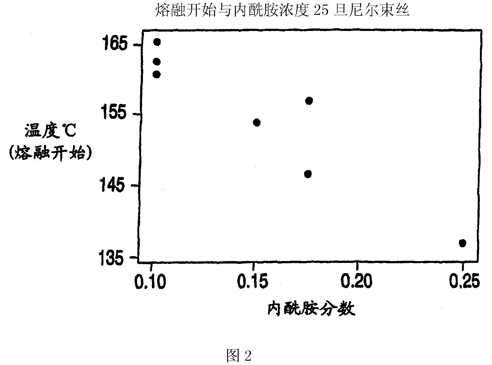 Multiphase fiber materials and compositions, methods of manufacture and uses thereof