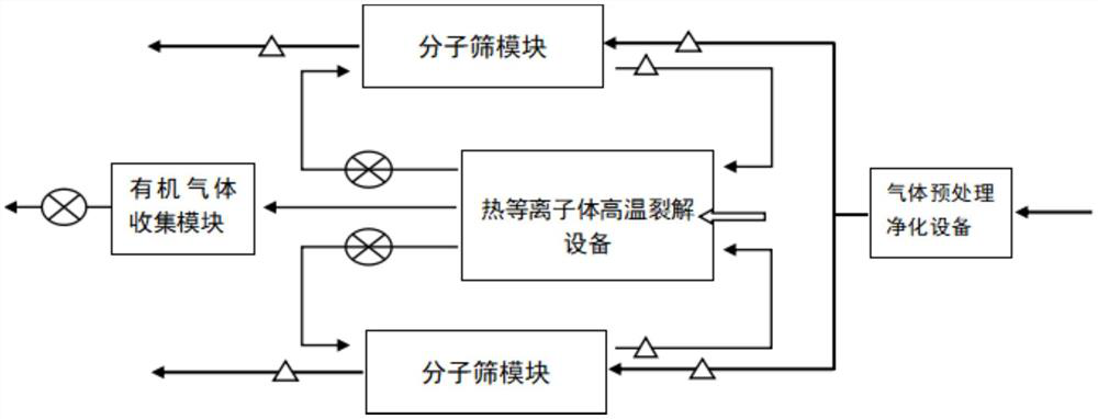 A method of using thermal plasma to heat treat organic waste gas