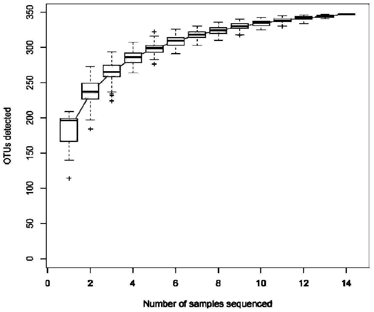 Oral metagenome data analysis method based on high-flux sequencing