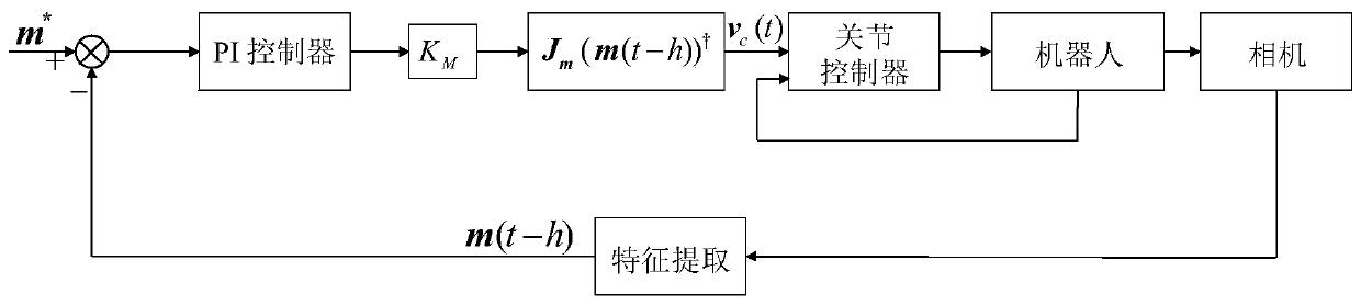 Time-lag visual servo system optimal PI parameter optimization method and system