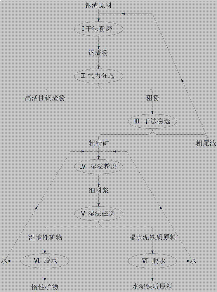 Process for producing highly active steel slag powder and inert mineral products from steel slag