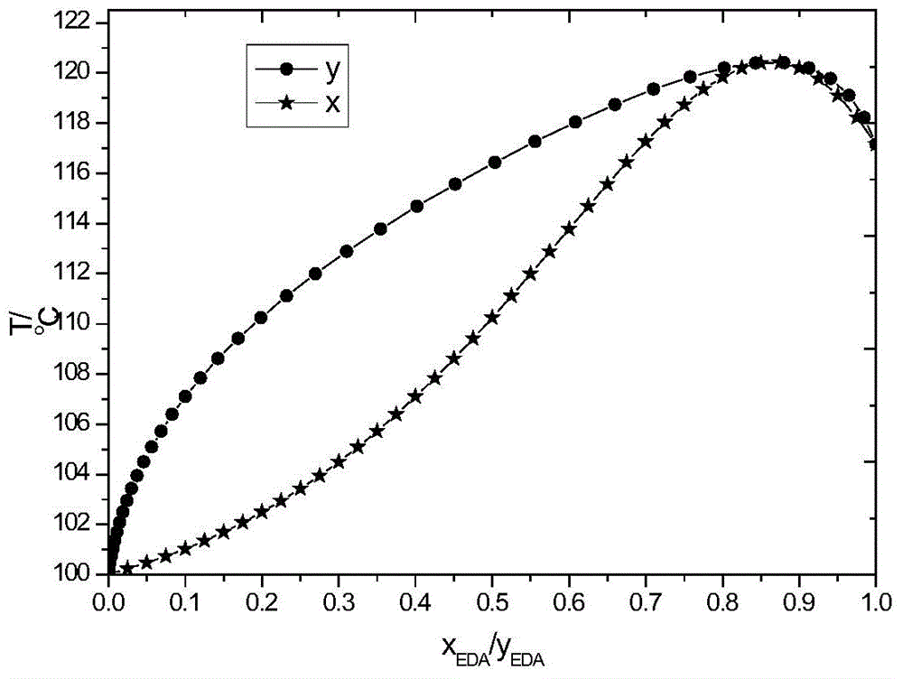 Production method for ethylenediamine through catalytic ammoniation process