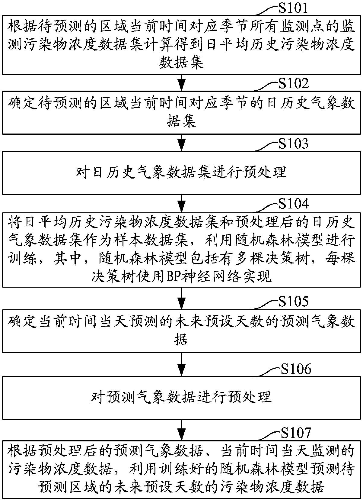 Regional air pollutant concentration prediction method, terminal and readable storage medium