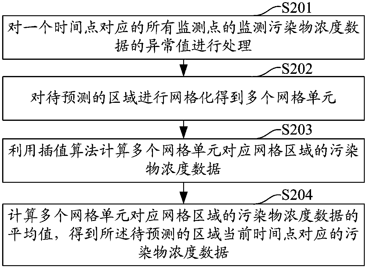 Regional air pollutant concentration prediction method, terminal and readable storage medium