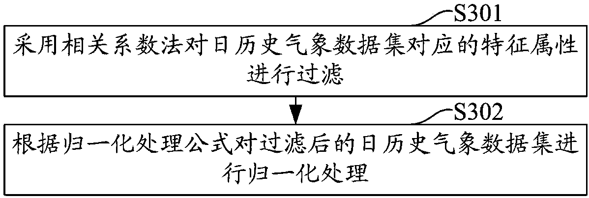 Regional air pollutant concentration prediction method, terminal and readable storage medium