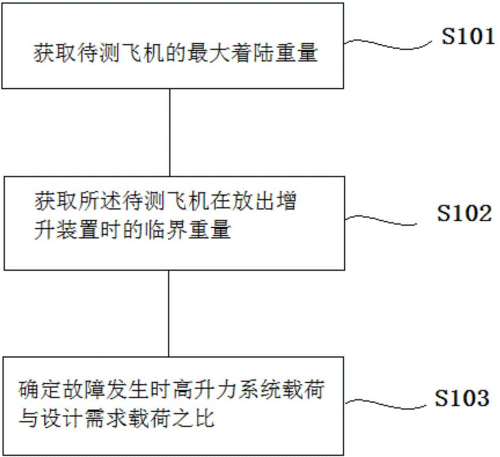 Method for predicting test-flight fault load