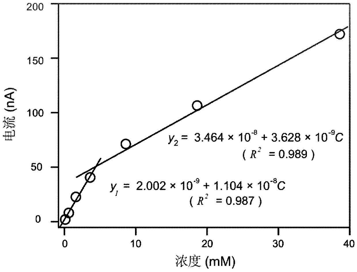 Fructose nonenzymatic electrochemical sensor and detection method thereof