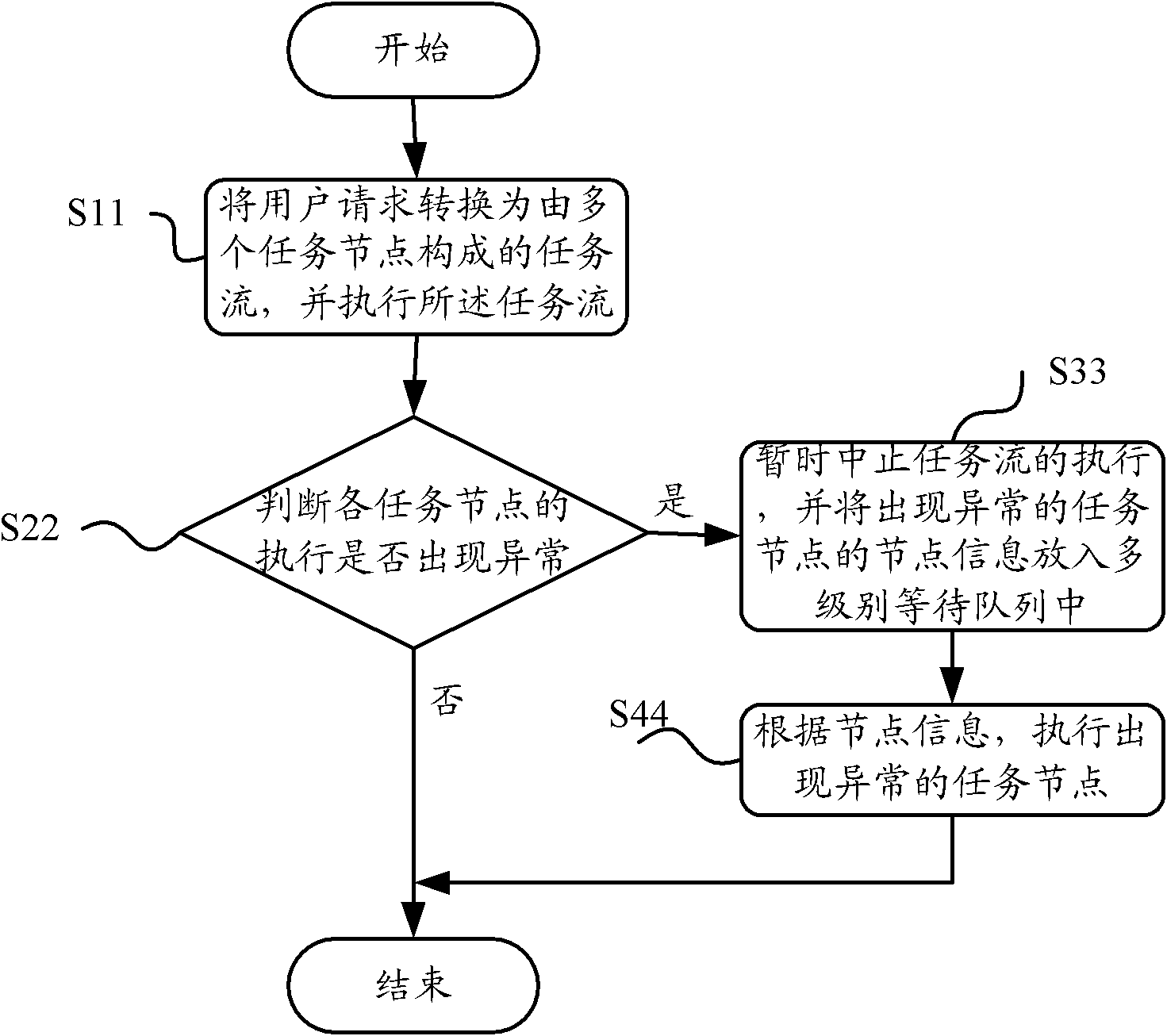 Method and device for treating abnormality of task flows