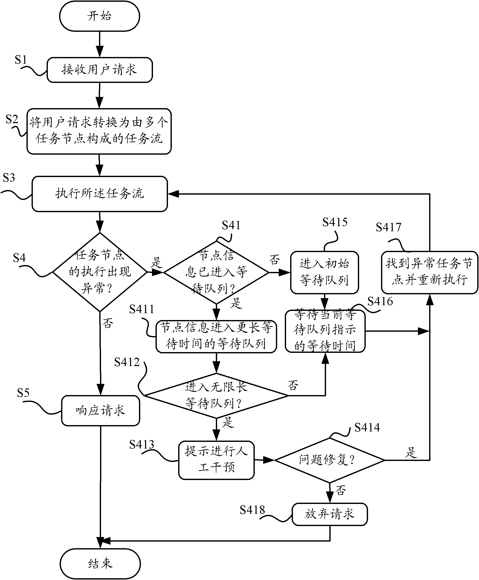 Method and device for treating abnormality of task flows