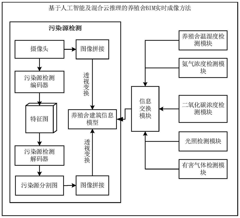 Breeding house BIM real-time imaging method based on artificial intelligence and hybrid cloud reasoning